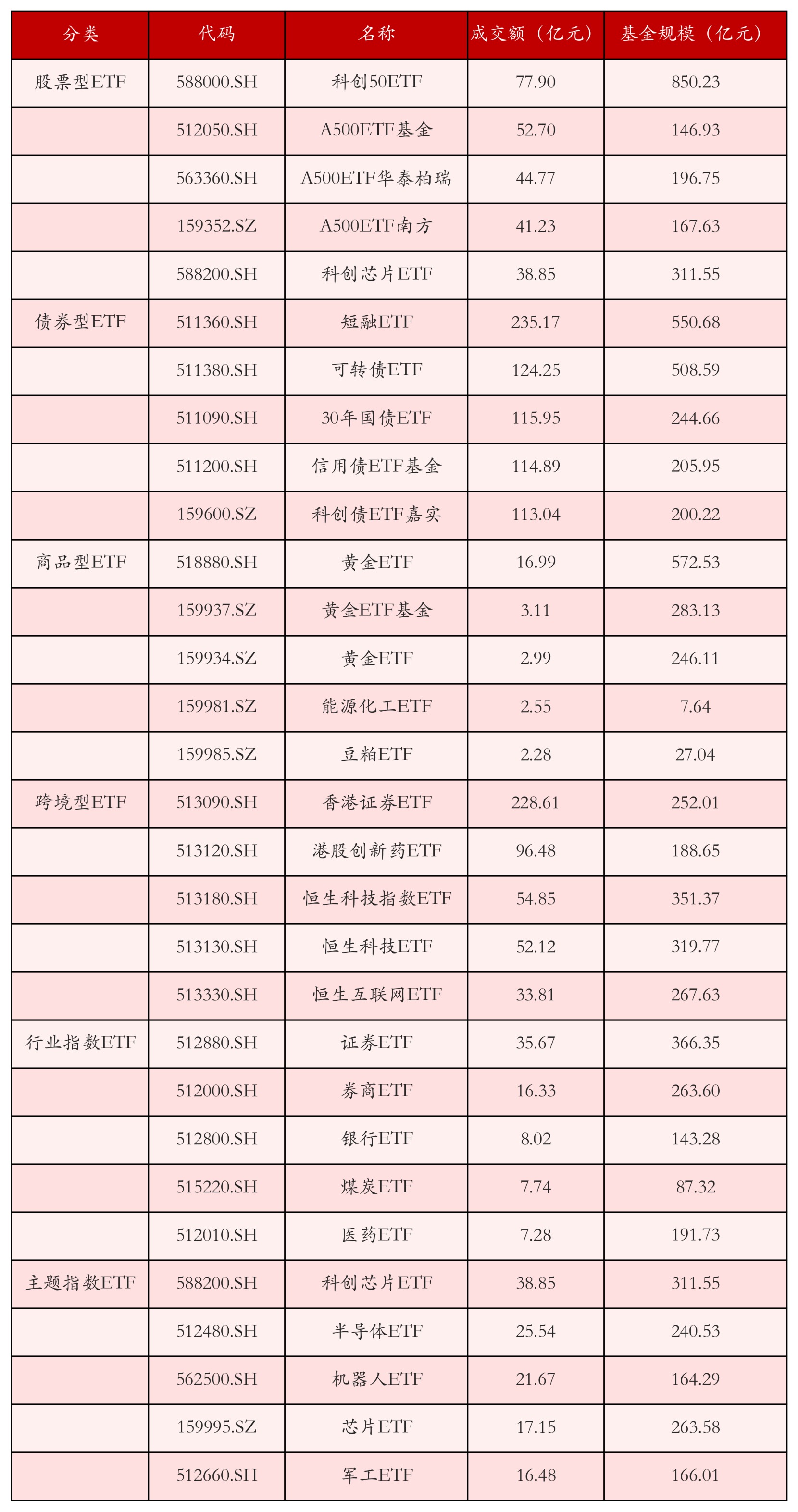不同类别ETF成交情况