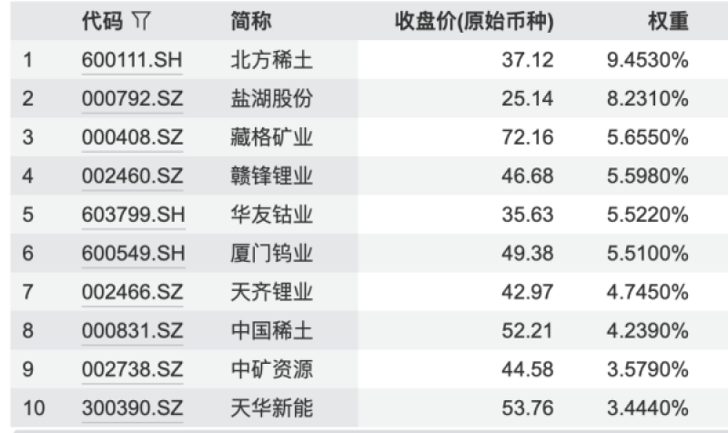 10家公募集体出手，新能源金属50ETF首批申报，锂钴镍稀土赛道要火