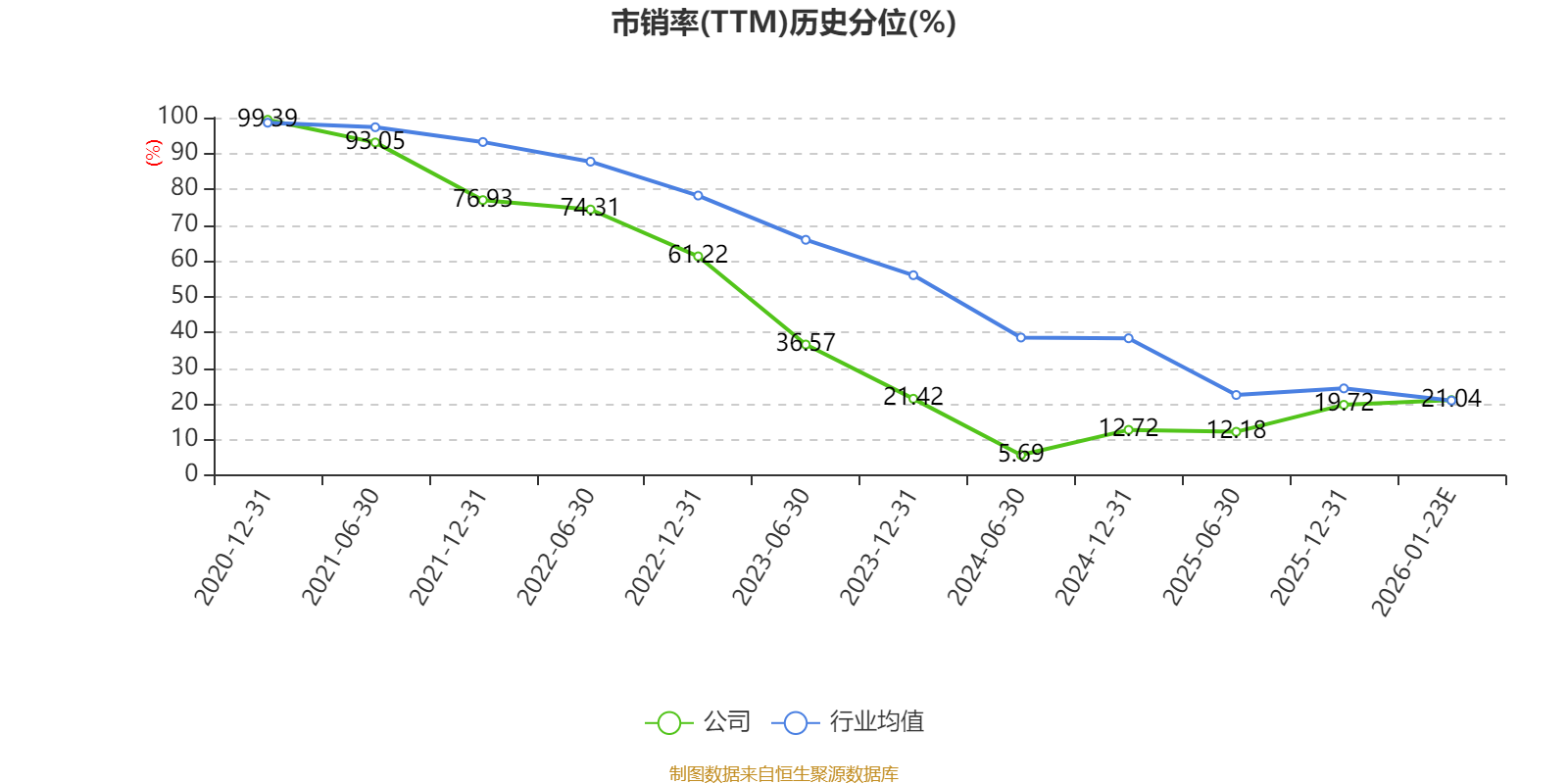 洋河股份：预计2025年净利21.16亿元-25.24亿元同比下降62.18%-68.3%