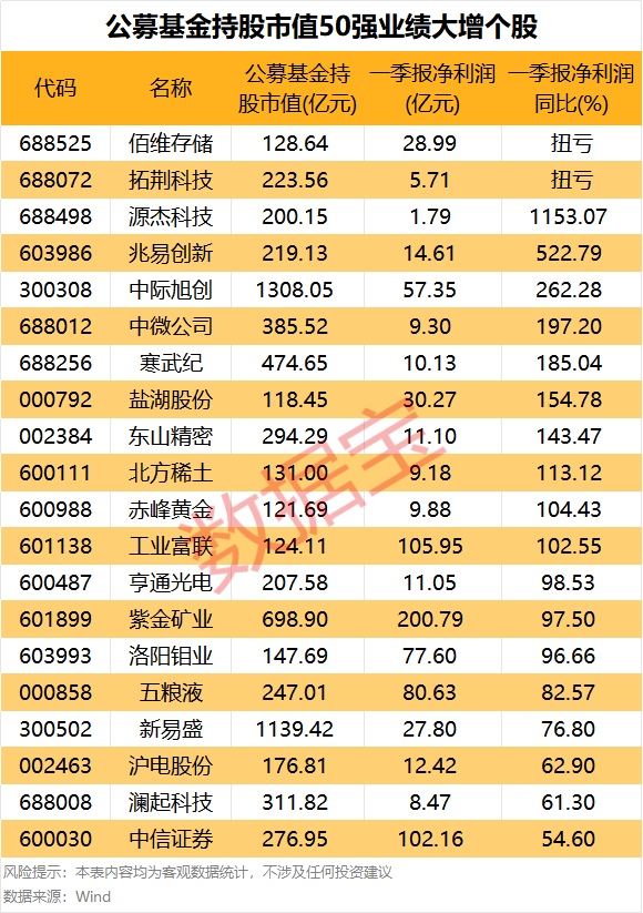 公募基金持股市值50强出炉！源杰科技一季度业绩暴涨超1000%