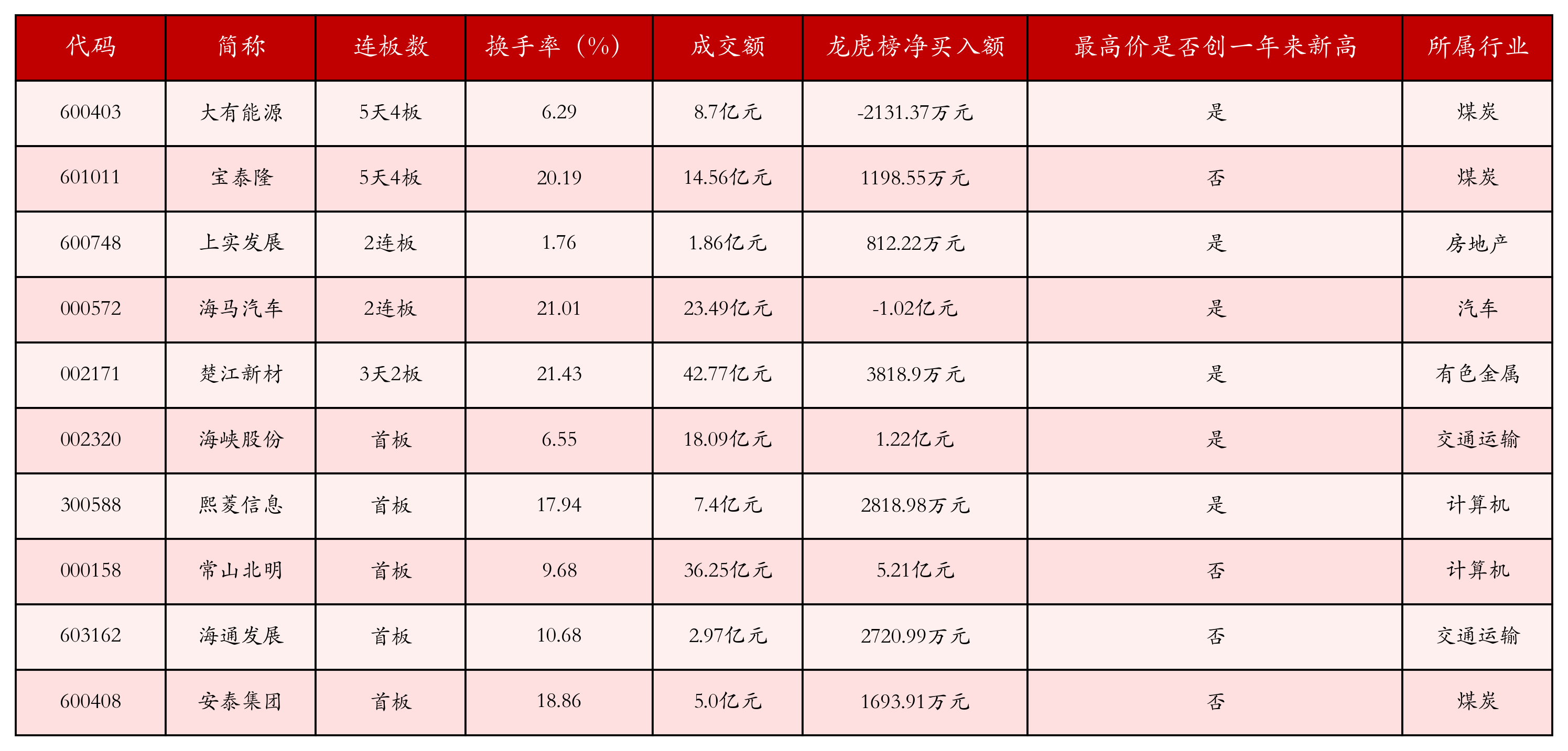 强势个股