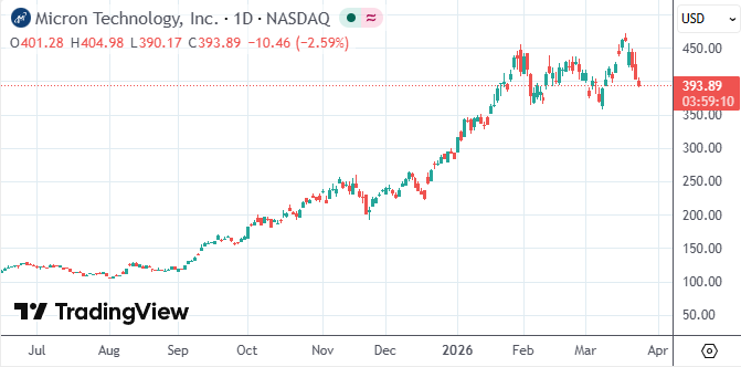 “七巨头”集体熄火！华尔街惊呼：AI最大赢家已换人