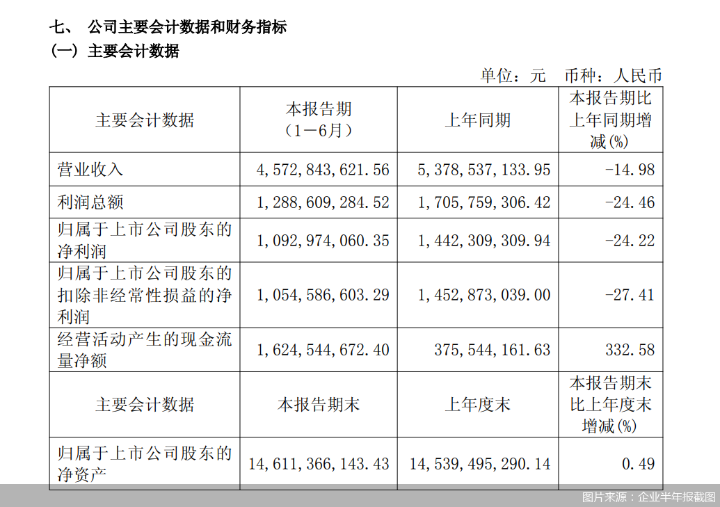 图片来源：企业半年报截图