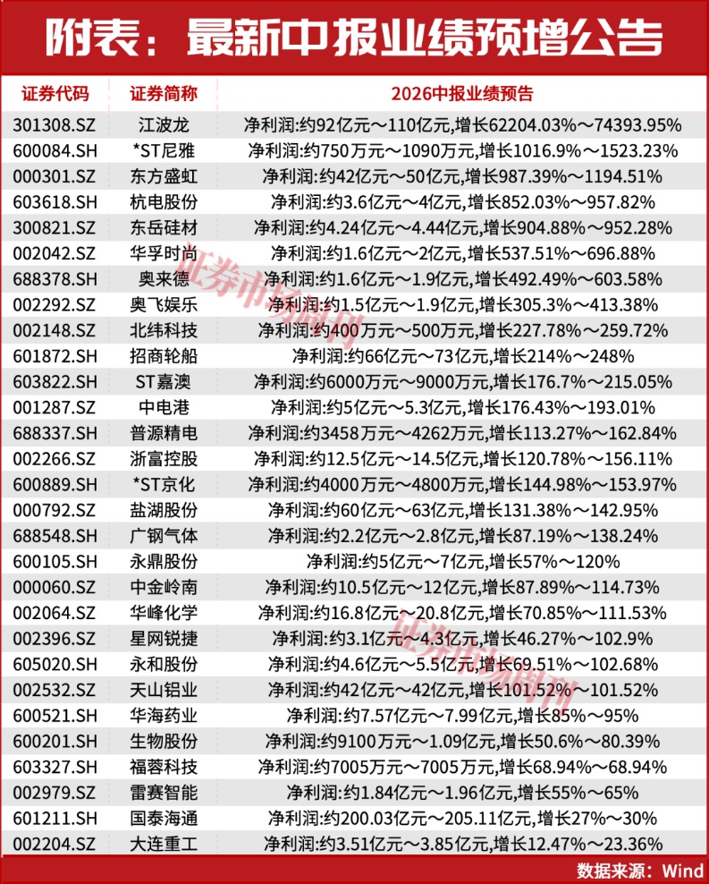 2800亿元龙头净利润预增74393.95%！资金就在这三条主线中来回轮动！