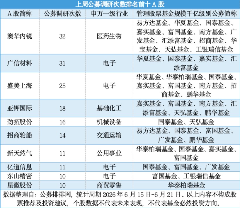 公募调研扎堆电子板块 澳华内镜缘何成个股“人气王”？