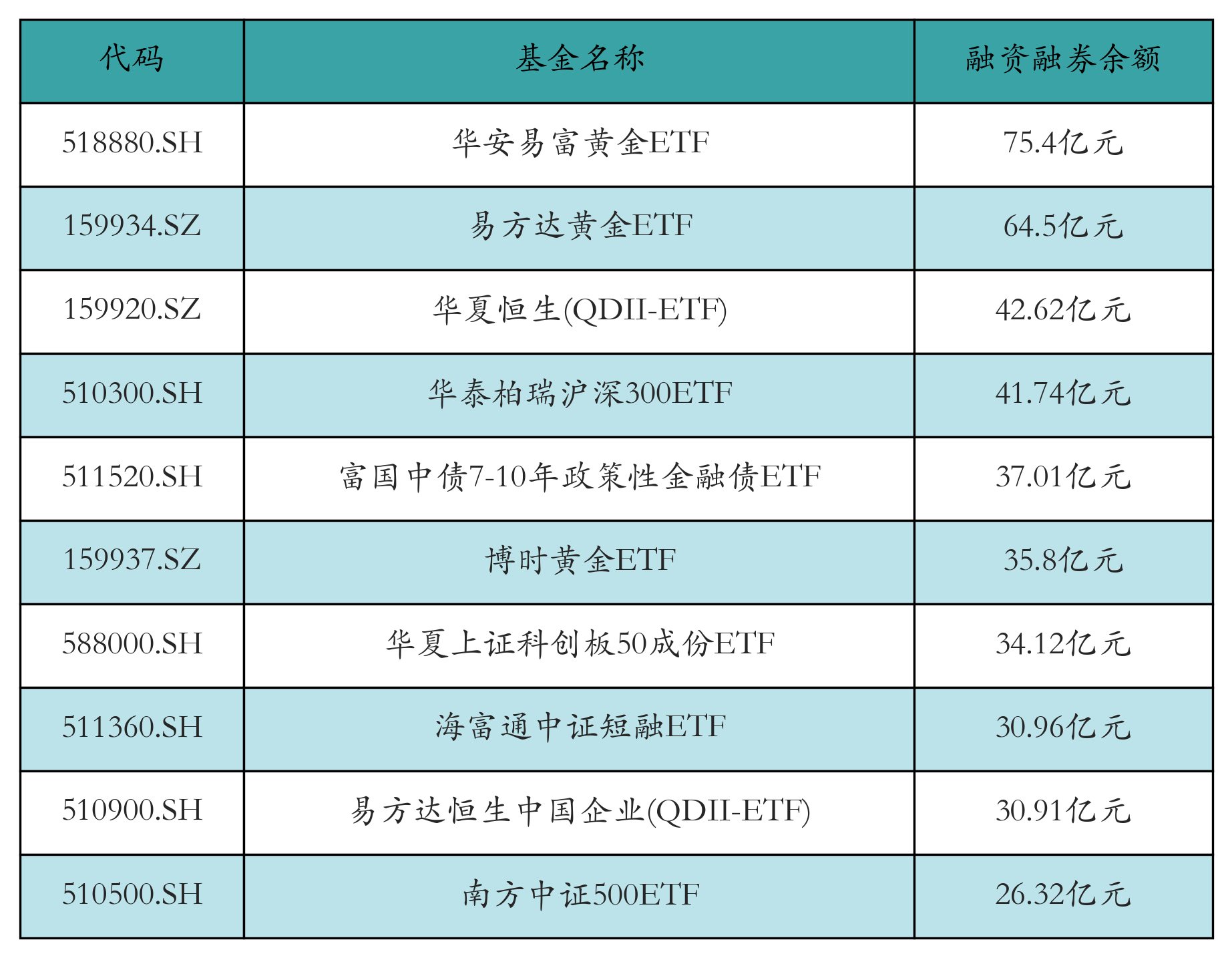 融资融券余额前10