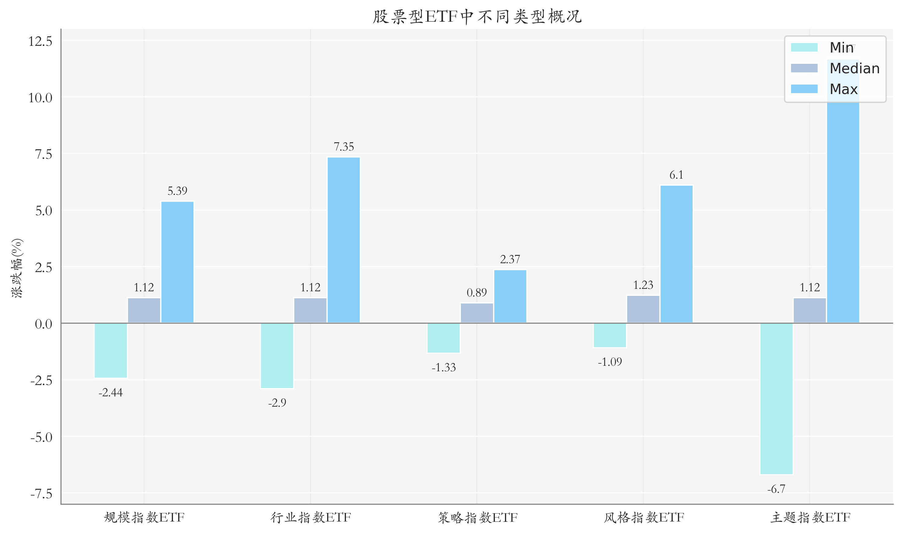 ETF整体表现柱状图