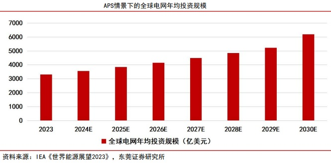 行业高景气!电网设备持续爆发 2030年全球投资达6200亿美元?