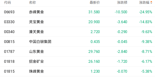 港股三大指数半日均跌超3% 黄金股成重灾区