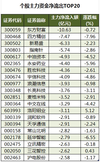 个股主力资金净流出TOP20.png