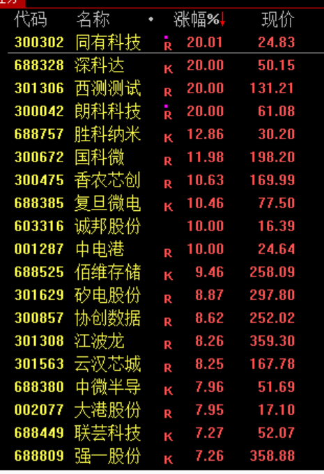 A股午后大反攻！算力板块全线暴涨 原因找到了！