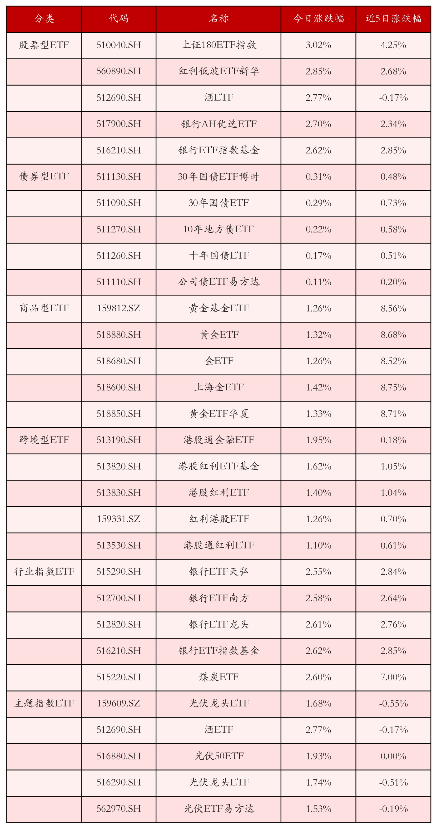 不同类别ETF涨跌幅top5