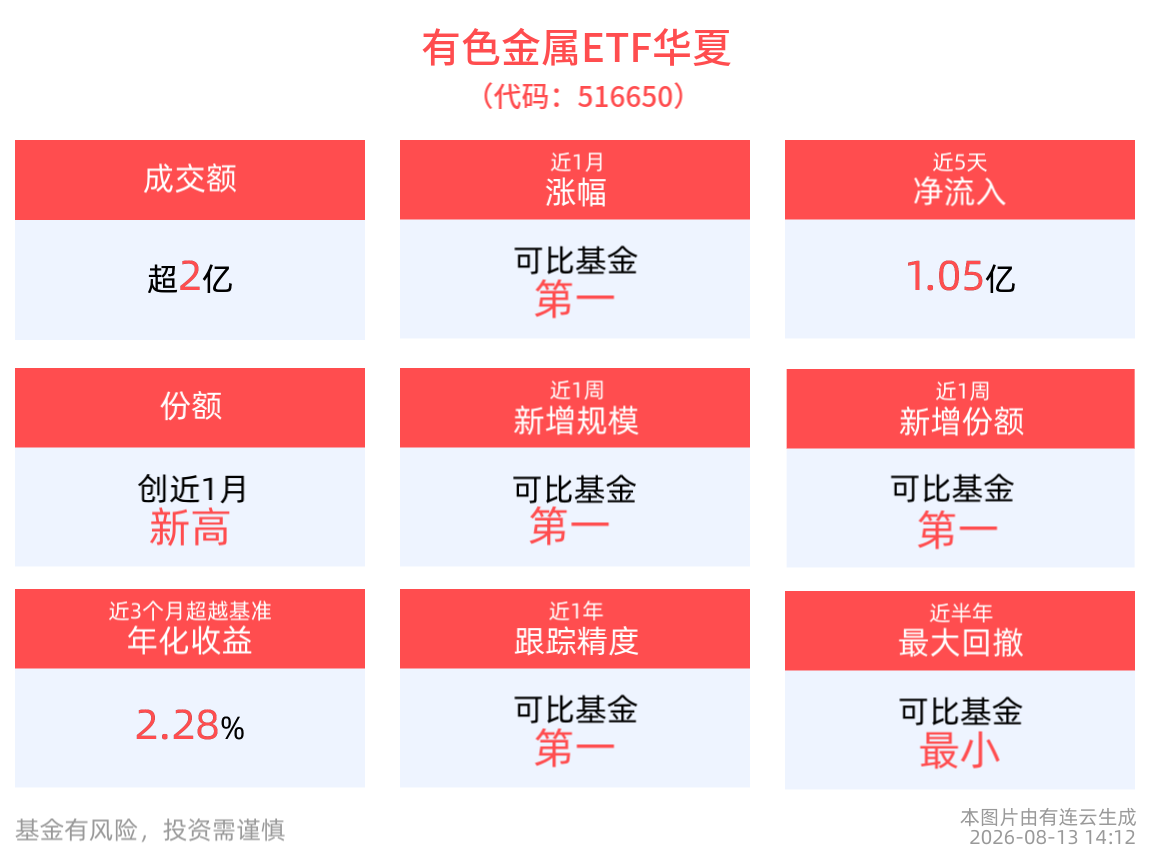 贵金属、工业金属板块走弱，算力金属强势，有色金属ETF华夏(516650)下跌2.91% _ 东方财富网
