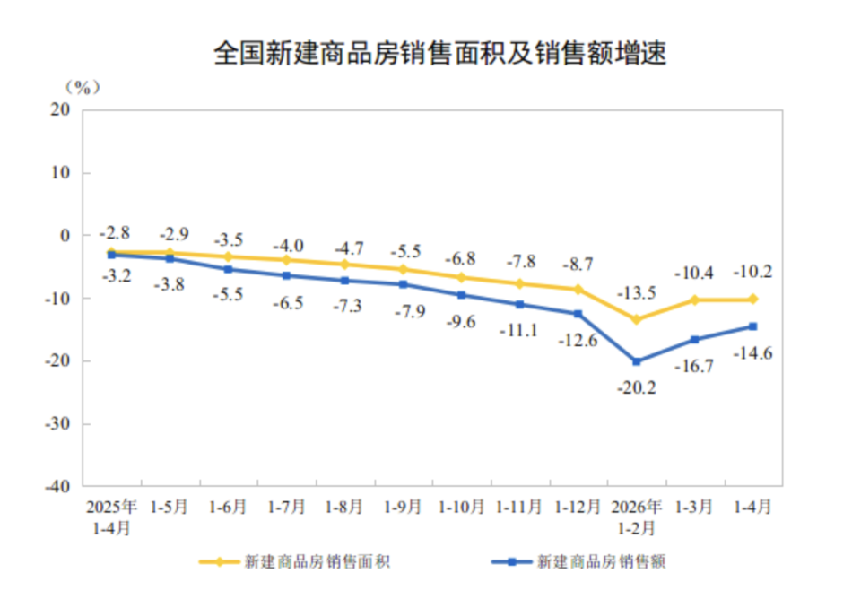 详细阅读:全国商品房待售面积连续两个月同比下降,多地新房再现“日光盘” 全国商品房待售面积连续两个月同比下降,多地新房再现“日光盘”