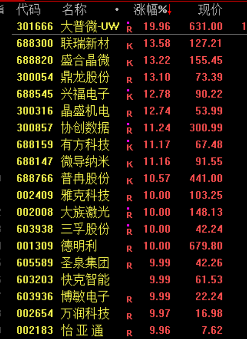 一则利好 万亿巨头工业富联涨停！创业板指站上4000点