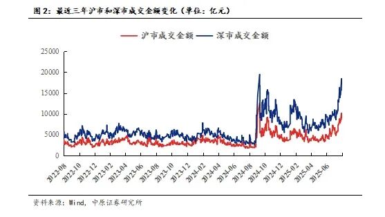 中原证券:三大动力依然稳固 中期慢涨格局有望延续