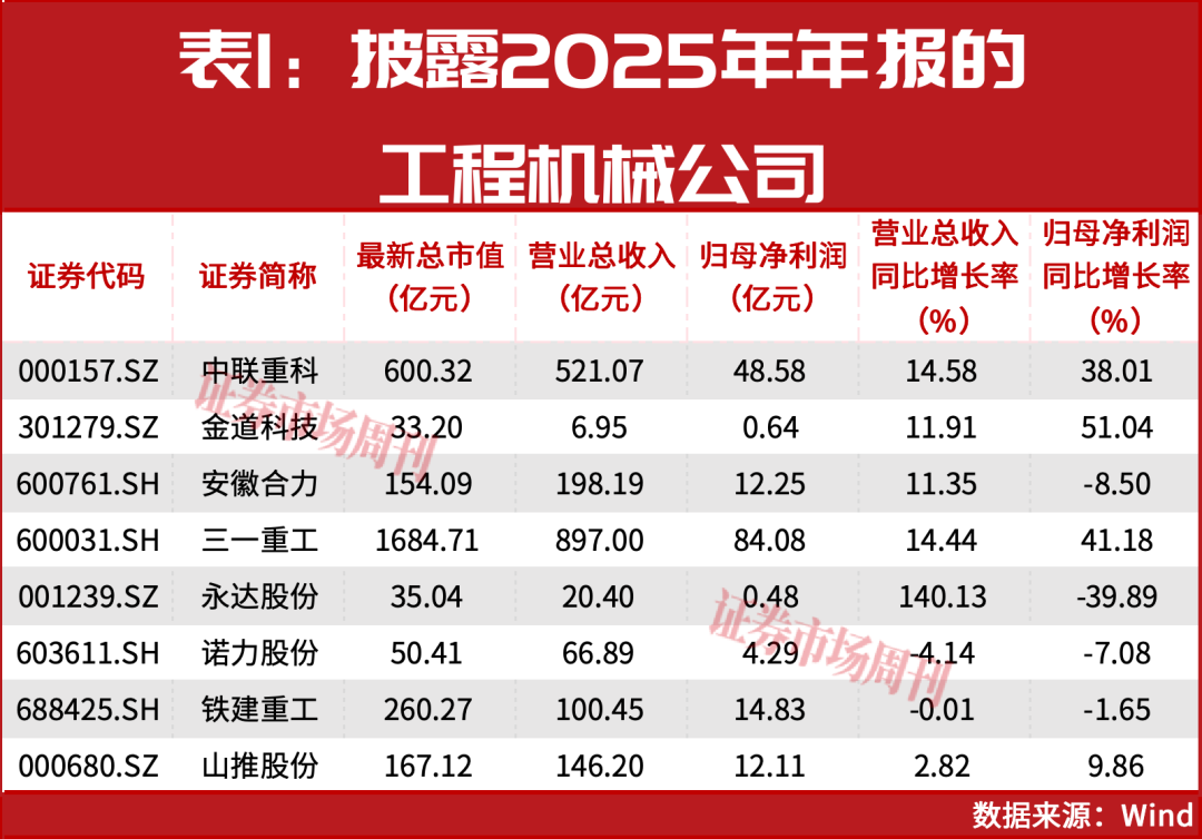 净利增长超30%!这几家工程机械龙头掘金新蓝海