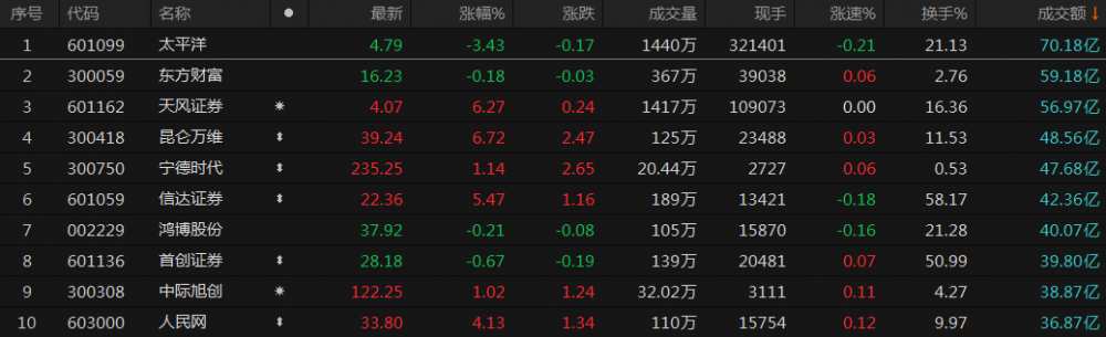 A股收评:沪指探底回升涨0.43% 机器人板块多股涨停_天天基金网
