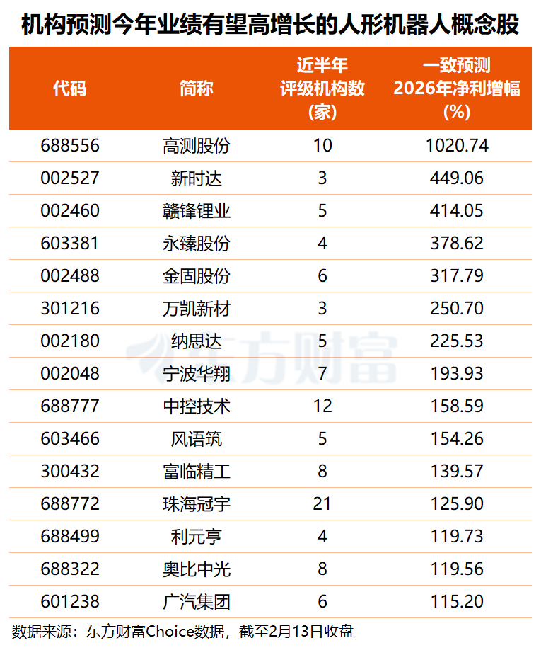 人形机器人假期“活跃度”拉满 最新高增长潜力股名单揭晓