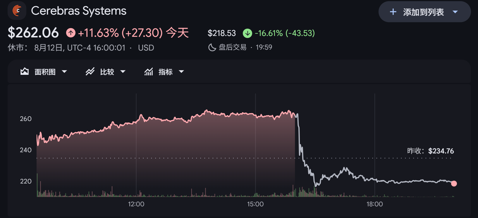 AI芯片公司Cerebras上市后第二份财报未达预期 盘后股价重挫逾16%