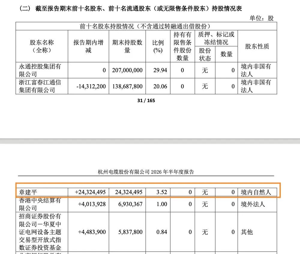 爆买！“牛散”章建平成为光纤大牛股第三大股东