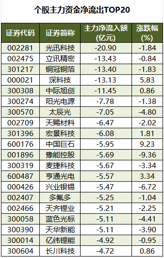 个股主力资金净流出TOP20.png