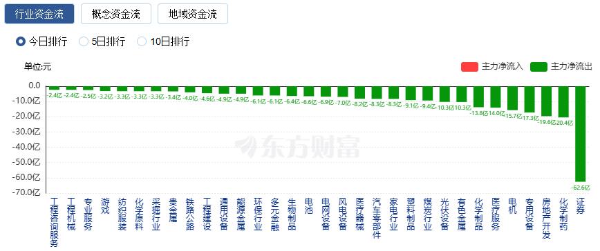 沪指创十年新高、创业板指涨近3% 成交额超2.7万亿