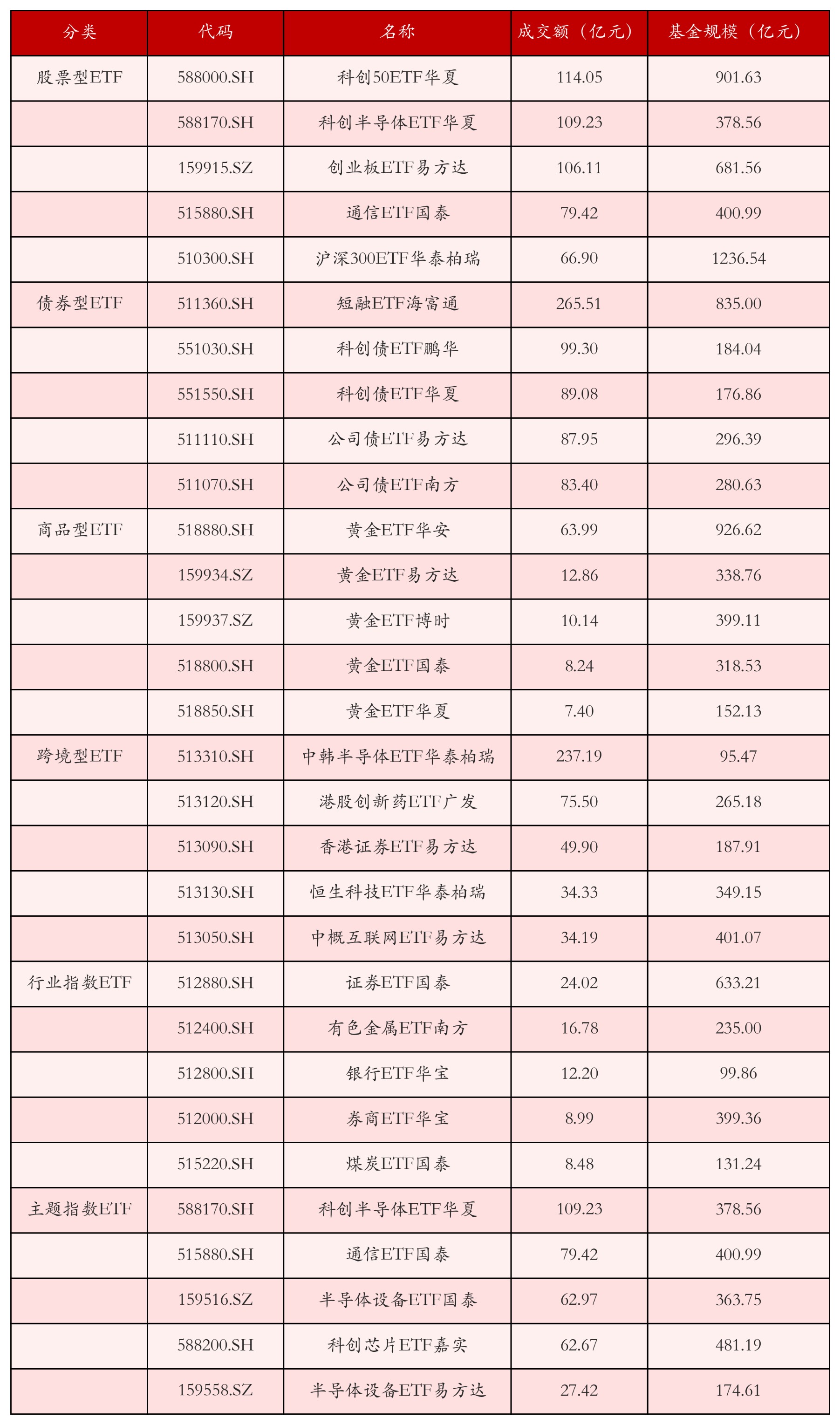 不同类别ETF成交情况