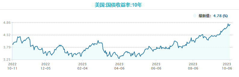 抛售美债为什么收益率会上升