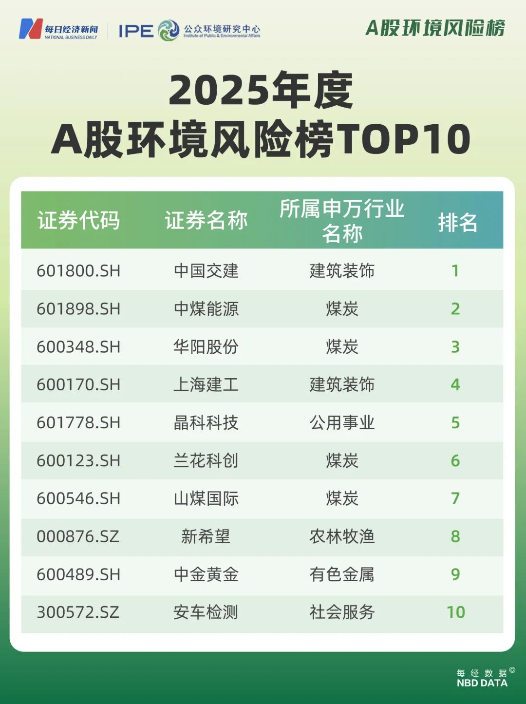 160多家上市公司去年环境处罚记录未消除，煤炭行业超四成公司在榜｜2025年度A股环境风险榜