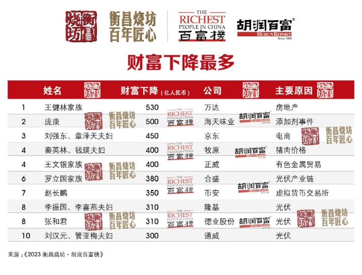 其他下降较多的企业家还包括京东刘强东,章泽天夫妇,牧原秦英林,钱瑛