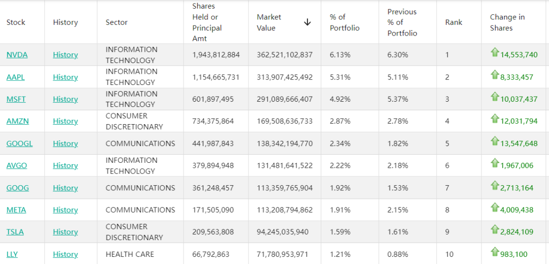 万亿外资巨头调仓！贝莱德调仓曝光：增持英伟达、苹果、微软等