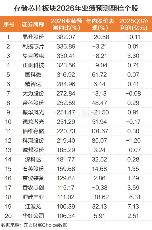 价格涨超“三位数”！存储芯片集体走强 20股业绩预测翻倍