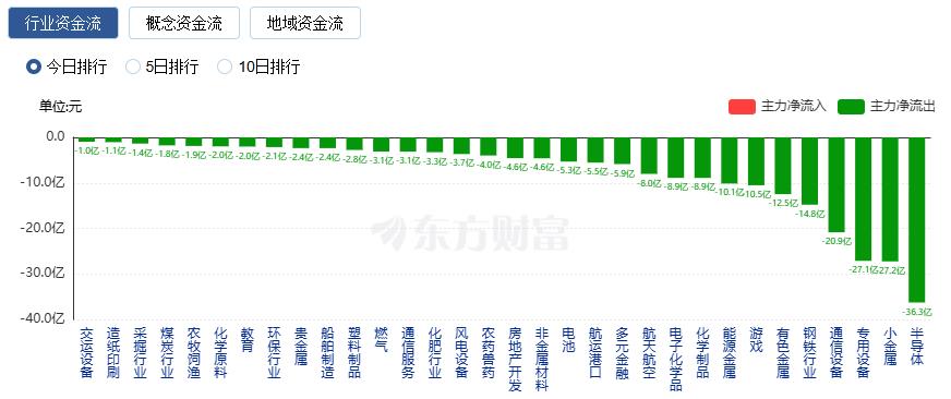 沪指收复3900点 创业板指涨逾2% 逾4300只股飘红