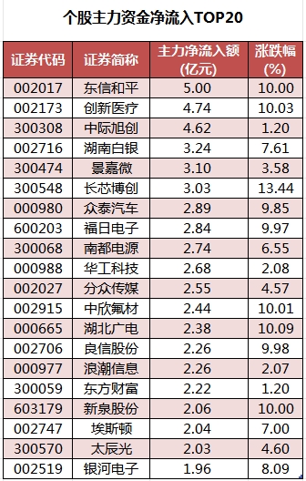 个股主力资金净流入TOP20.png