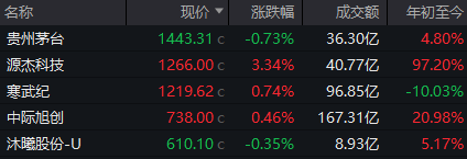 周一A股逆势走强！光芯片龙头股价接近贵州茅台 发生了什么？