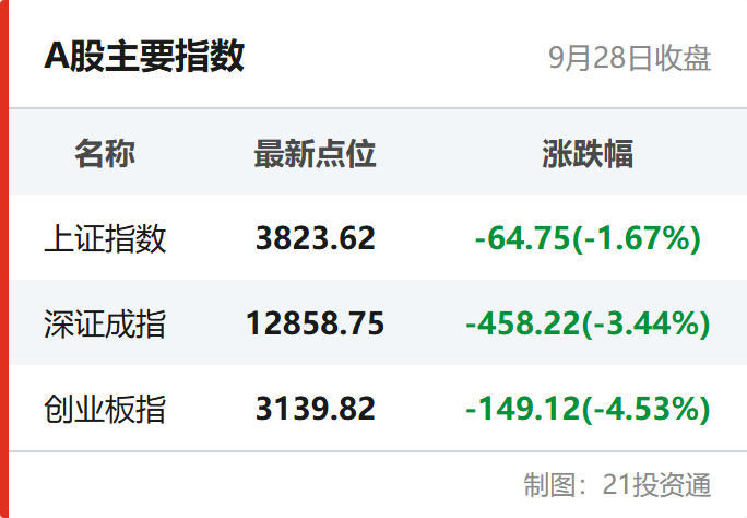 A股主要指数