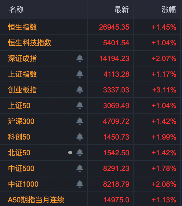 A股强劲上攻！资金大幅抄底光伏概念股！
