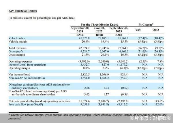 图片来源：财报截图
