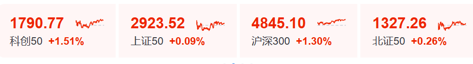 算力产业链全线走强 一份研报引发AI硬件链价值重估