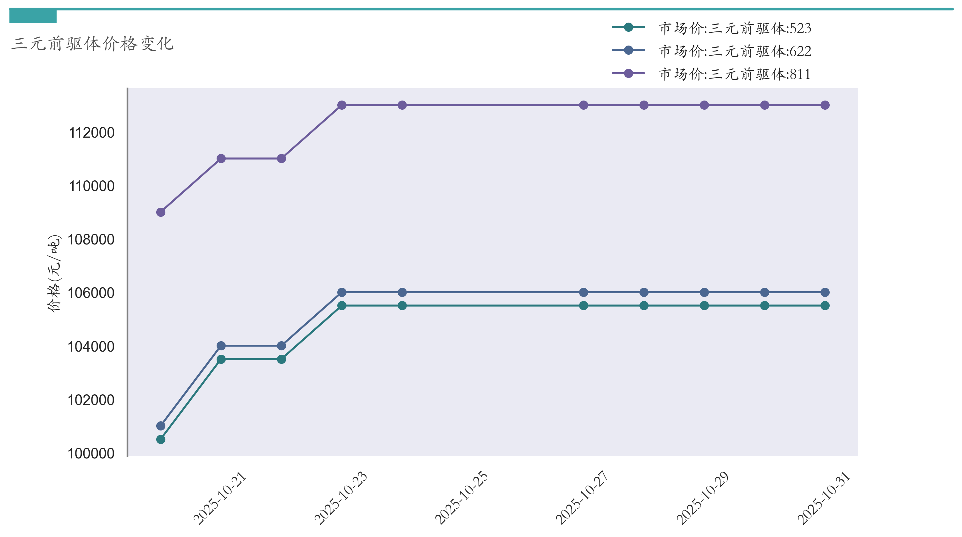 三元前驱体价格