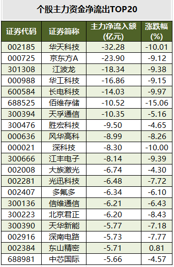 个股主力资金净流出TOP20.png