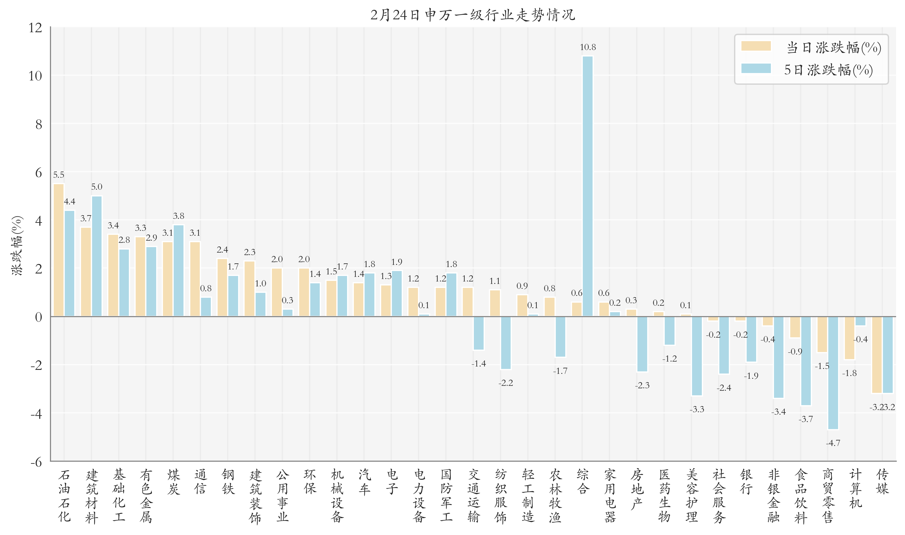 申万一级行业指数情况