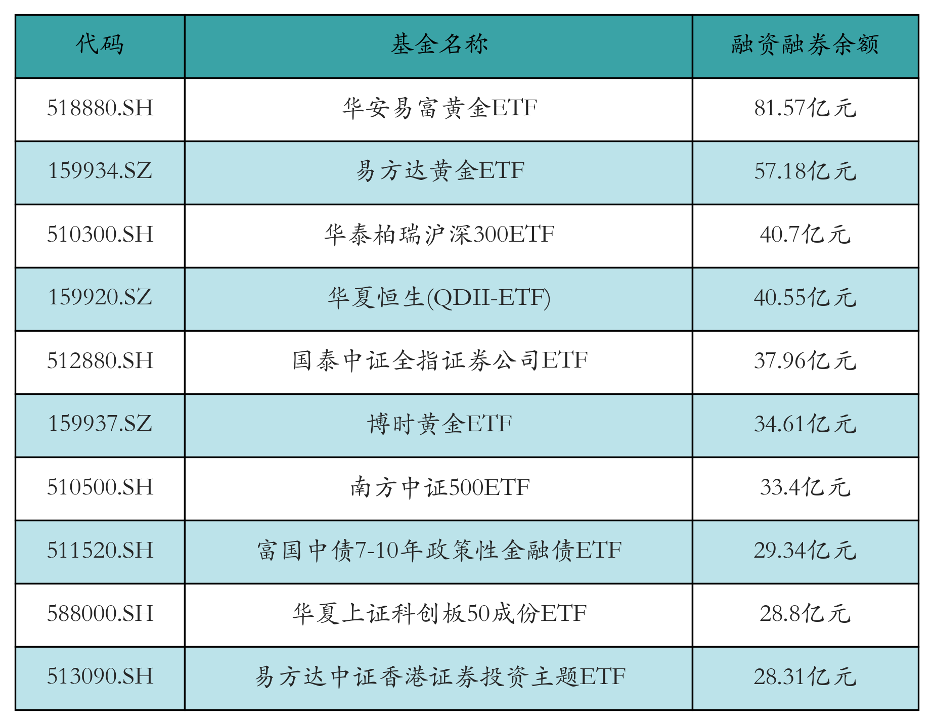 融资融券余额前10