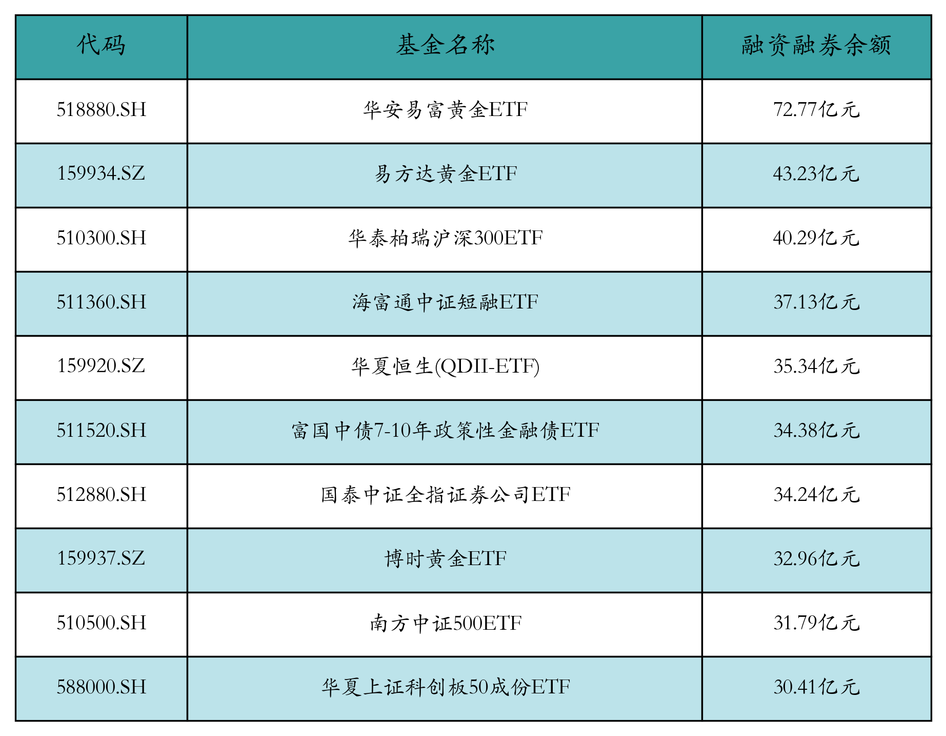 融資融券余額前10