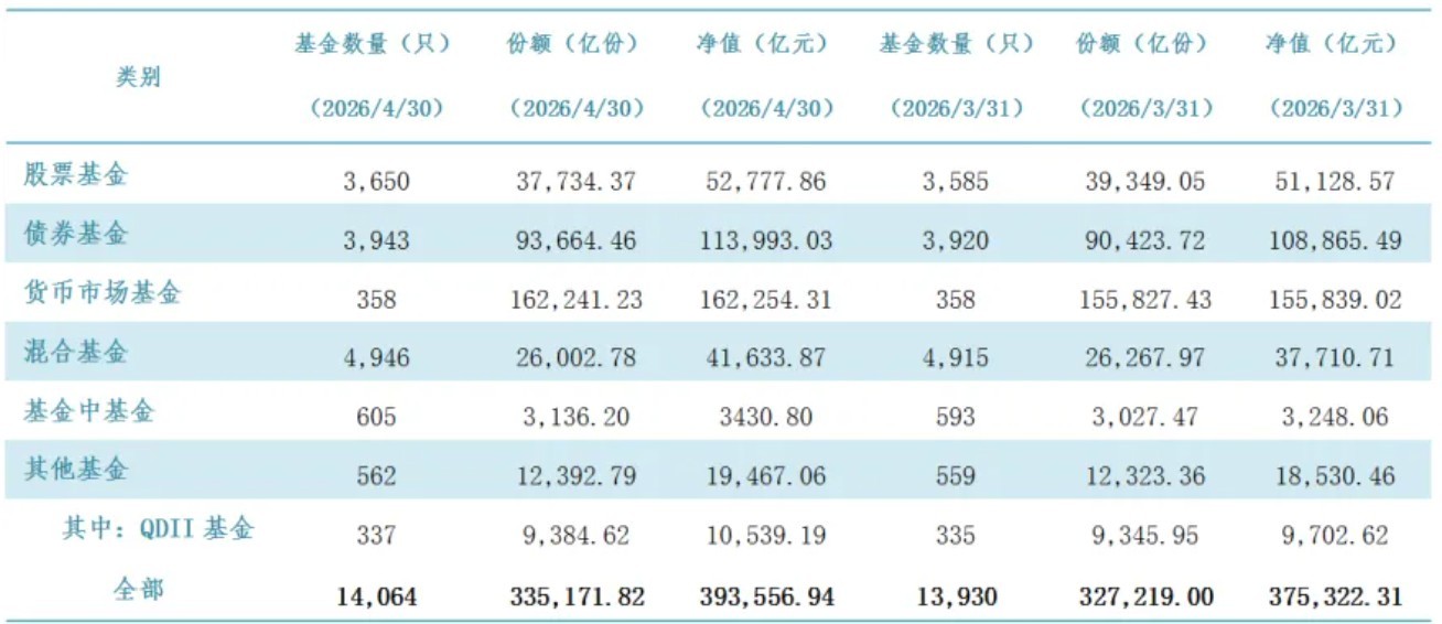 破39万亿!公募基金规模再创新高