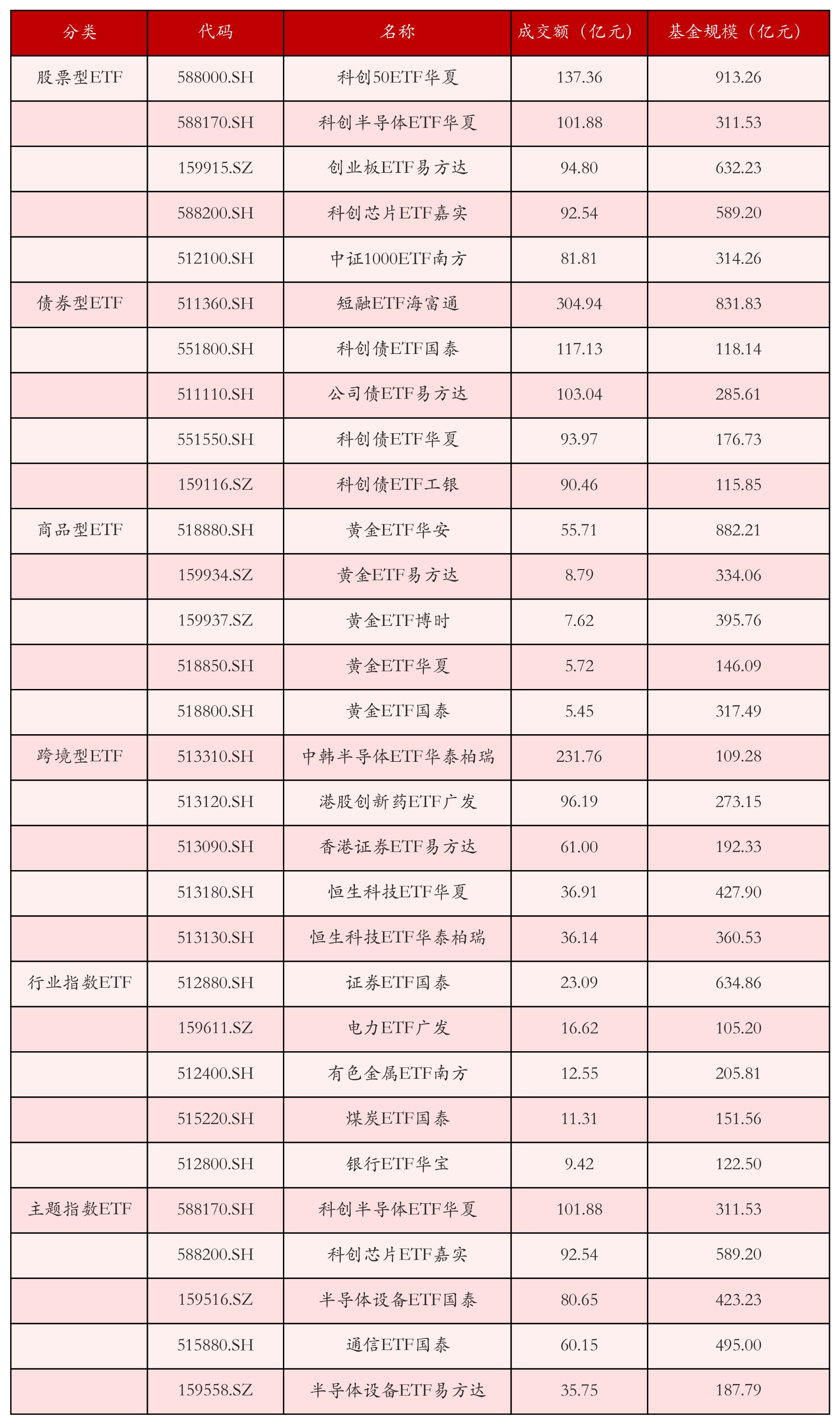 不同类别ETF成交情况
