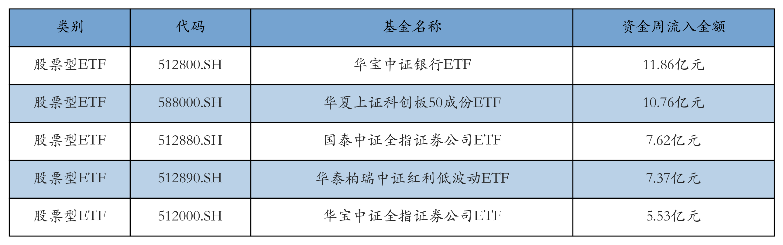 流入前五