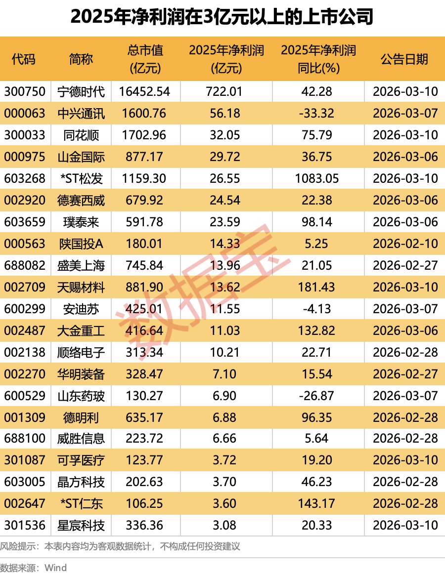 1天赚近两个亿 “宁王”盈利创新高！A股首批2025年年度报告出炉