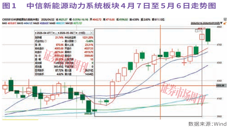 下一个10倍股在哪?政策强力加持，新能源动力系统掀起涨停潮